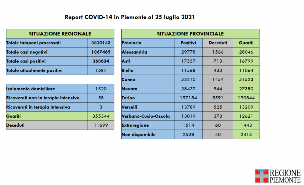 Covid: 368.624 contagi, 11.699 decessi, 355.344 pazienti guariti